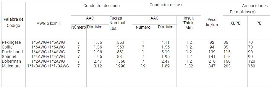 1/0AWG 2AWG 4AWG 6AWG PE/PVC/XLPE Aislado Conductor de aluminio Dúplex ABC cable parameter